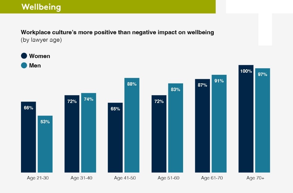 Bar graph of workplace culture survey findings based on lawyer's age and gender.