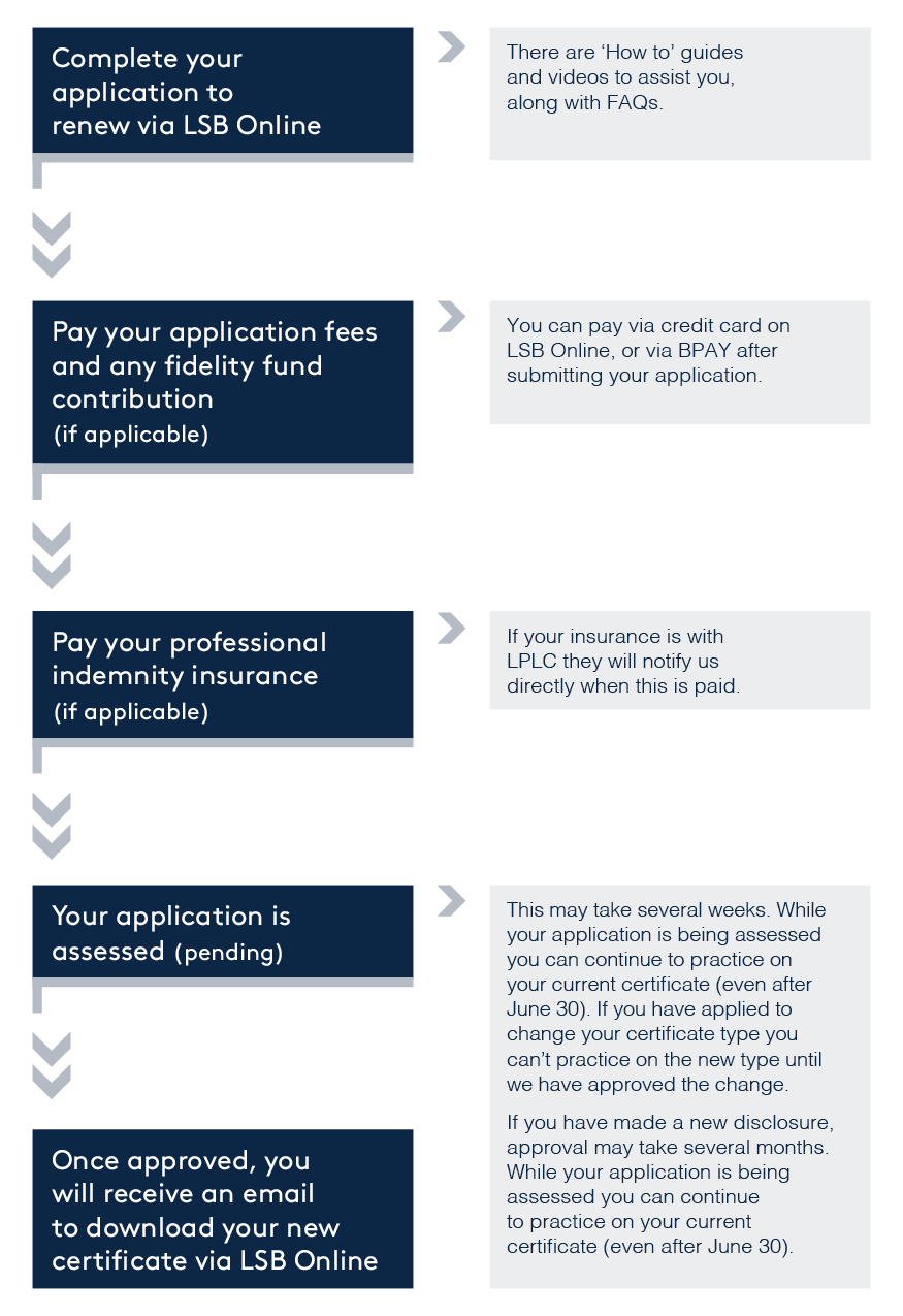 Steps for renewing a practising certificate